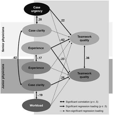 What factors affect team members’ evaluation of collaboration in medical teams?